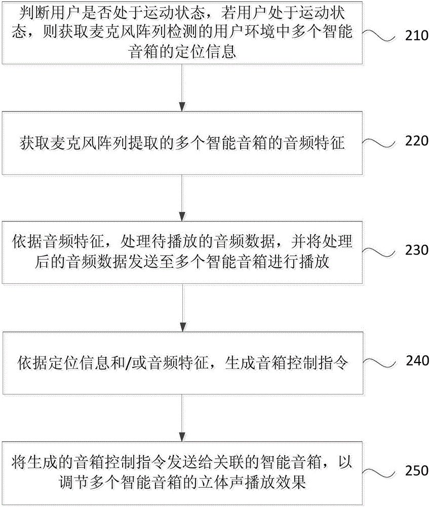 一種調(diào)節(jié)立體聲播放的方法及裝置與流程