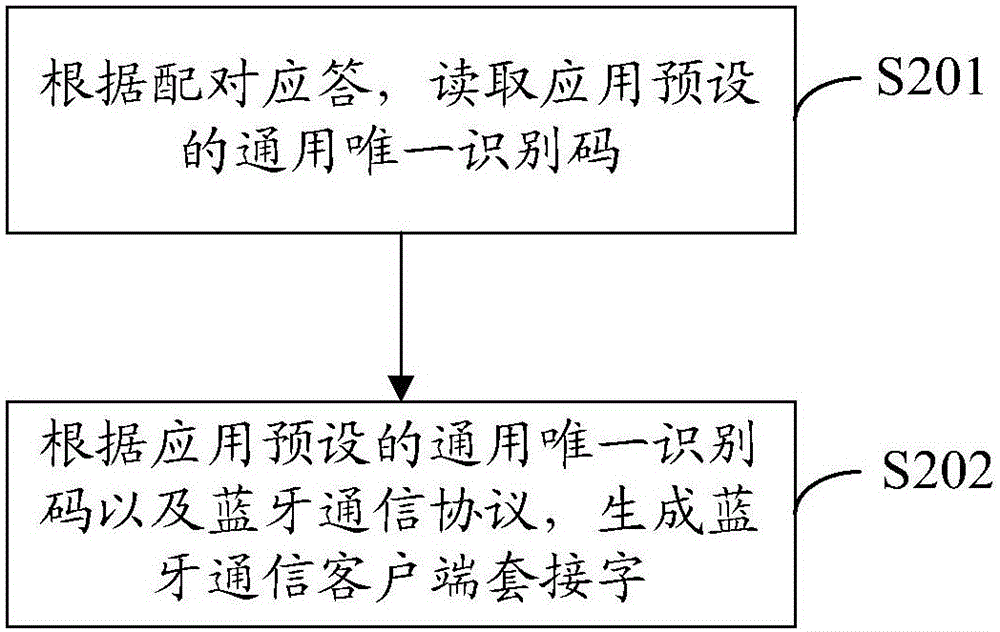 藍(lán)牙通信方法及藍(lán)牙通信裝置與流程