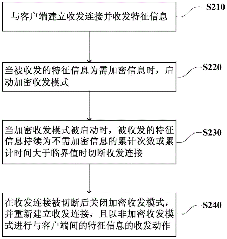 蓝牙收发装置及其信息收发方法与流程