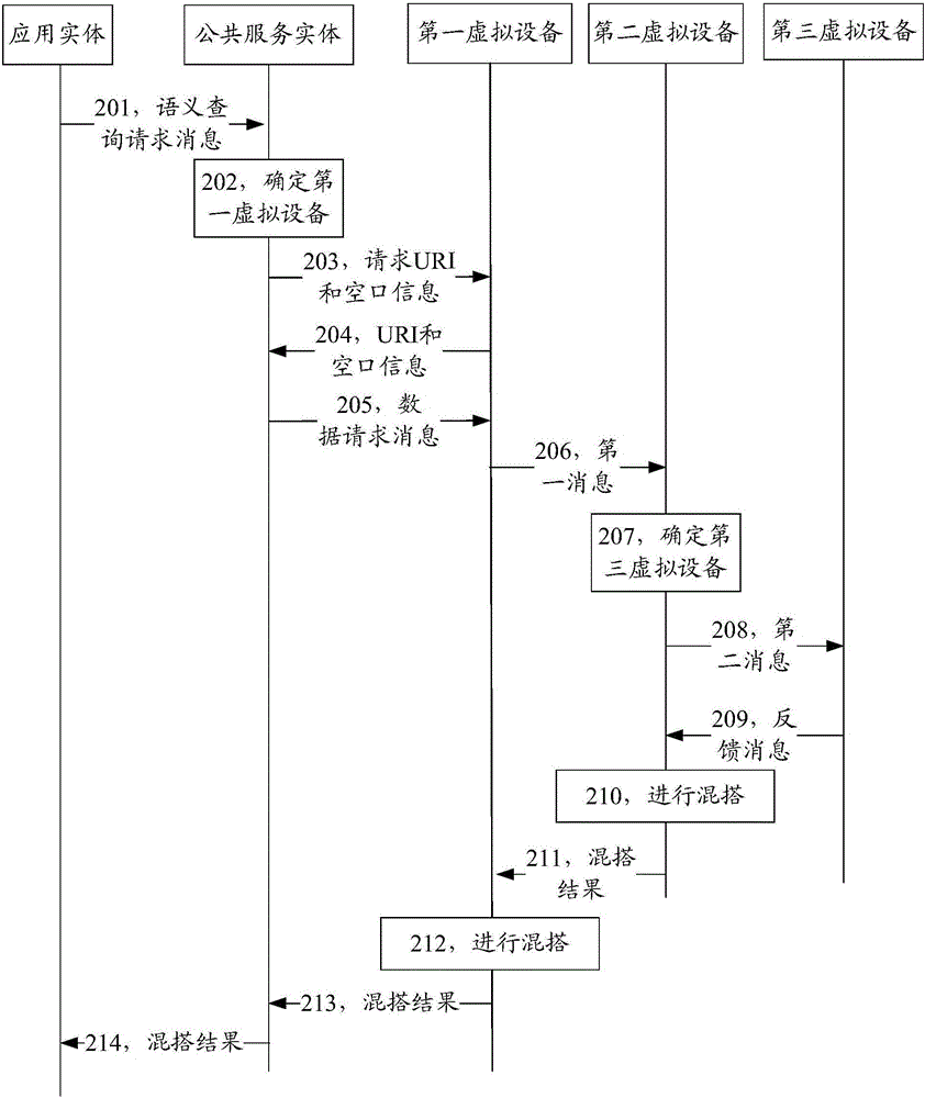 机器到机器系统中混搭数据的方法及设备与流程