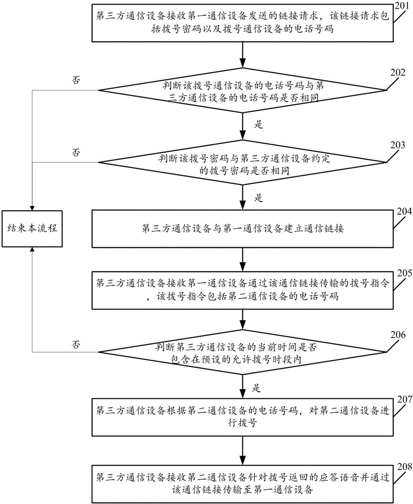 一種撥號(hào)控制方法及系統(tǒng)、相關(guān)設(shè)備與流程