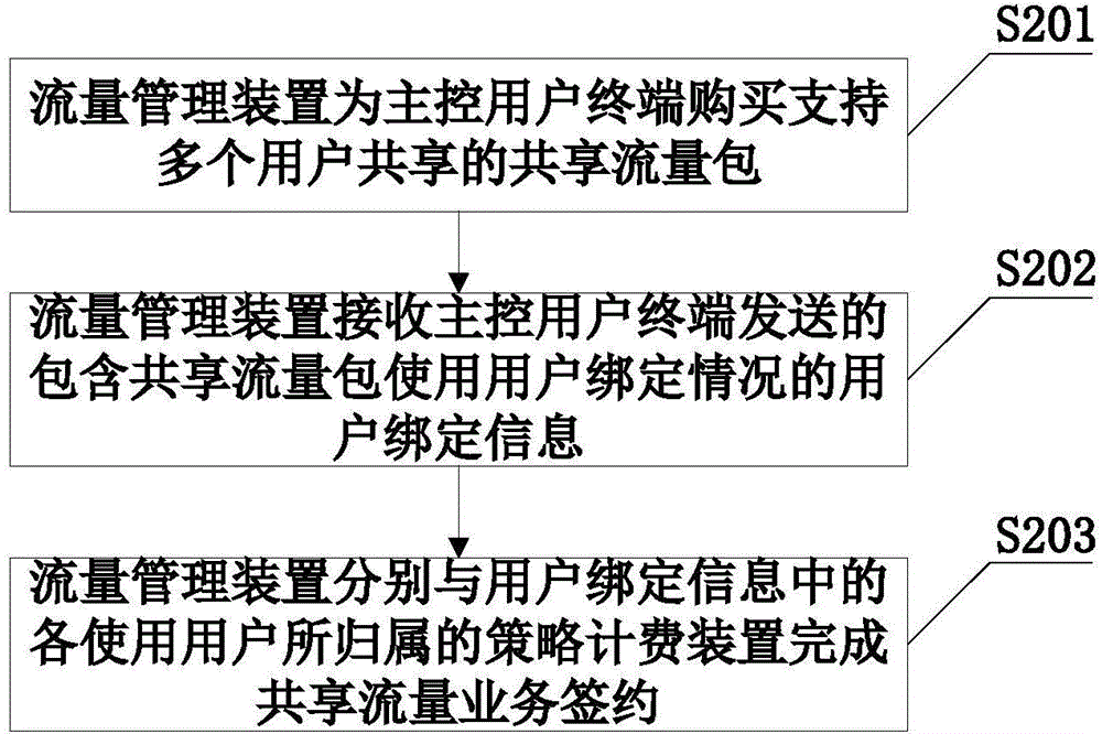 流量管理方法、裝置、系統(tǒng)、用戶終端及策略計費裝置與流程