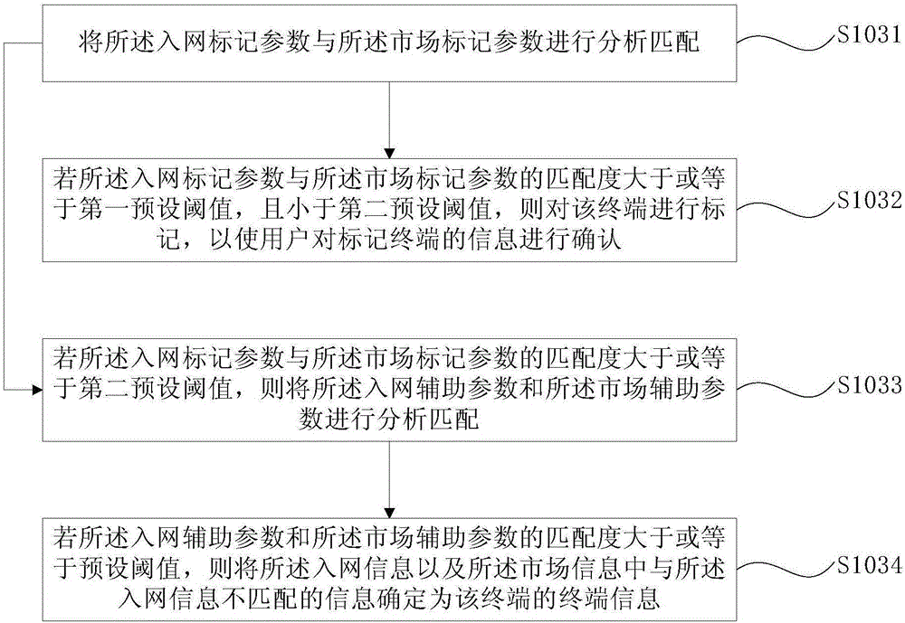 终端信息的确定方法及装置与流程