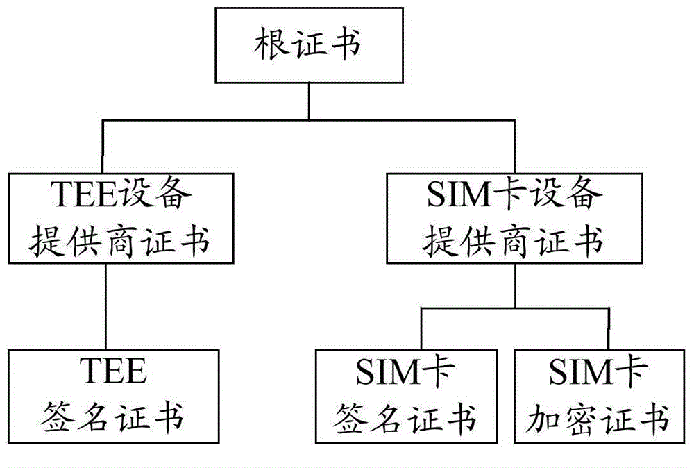 一種安全通信的方法、裝置、終端及客戶識別模塊卡與流程