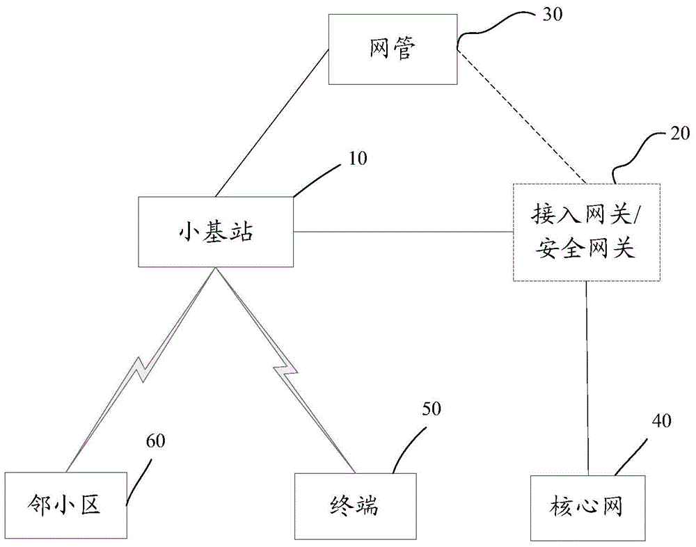 一種小基站自啟動(dòng)方法及系統(tǒng)、小基站與流程