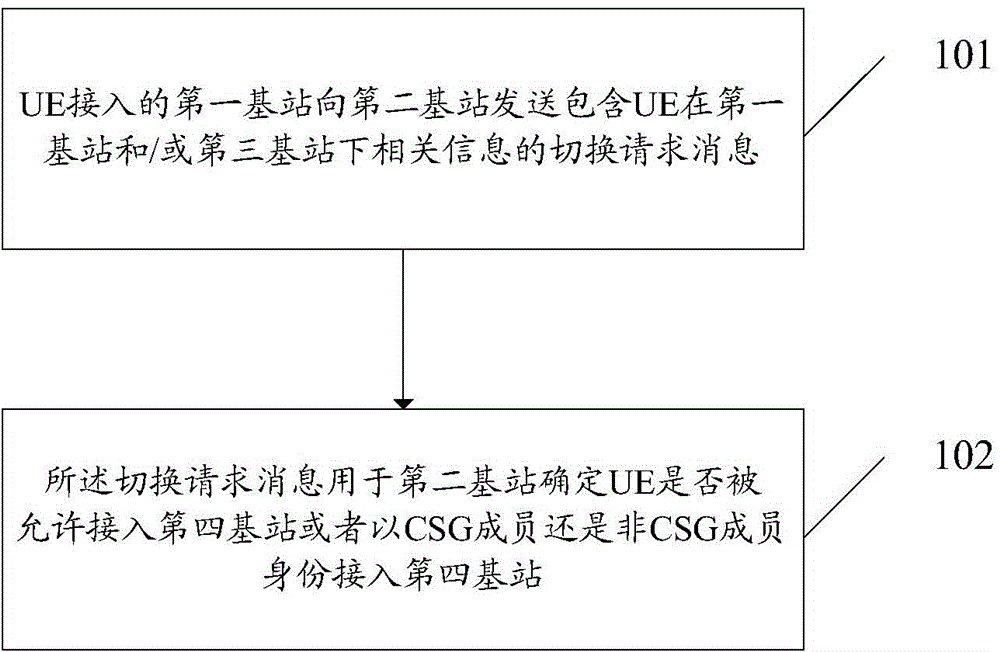 支持封閉成員組的雙連接系統(tǒng)中的切換方法及系統(tǒng)與流程