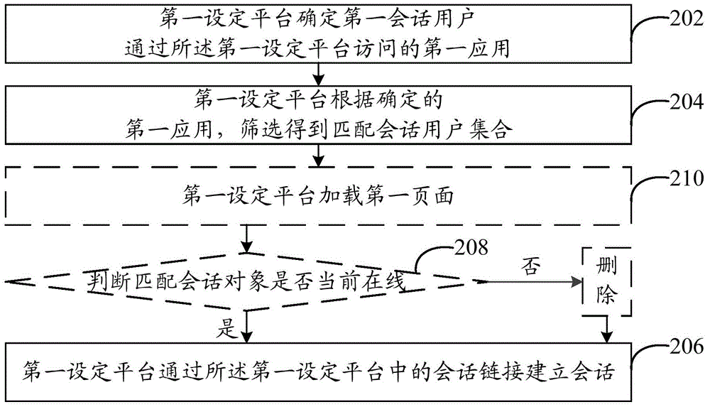 會話處理方法和系統(tǒng)與流程