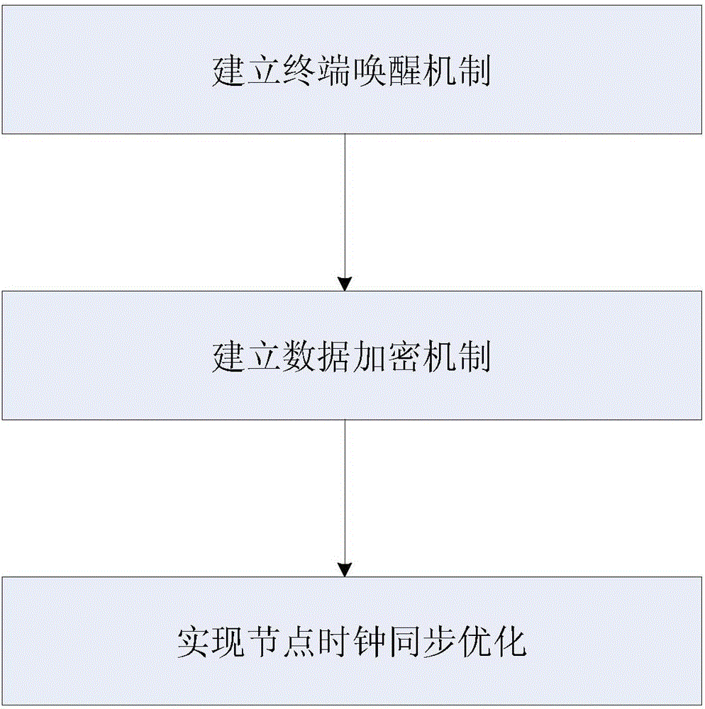 一种无线mesh网络的接入安全管理方法与流程