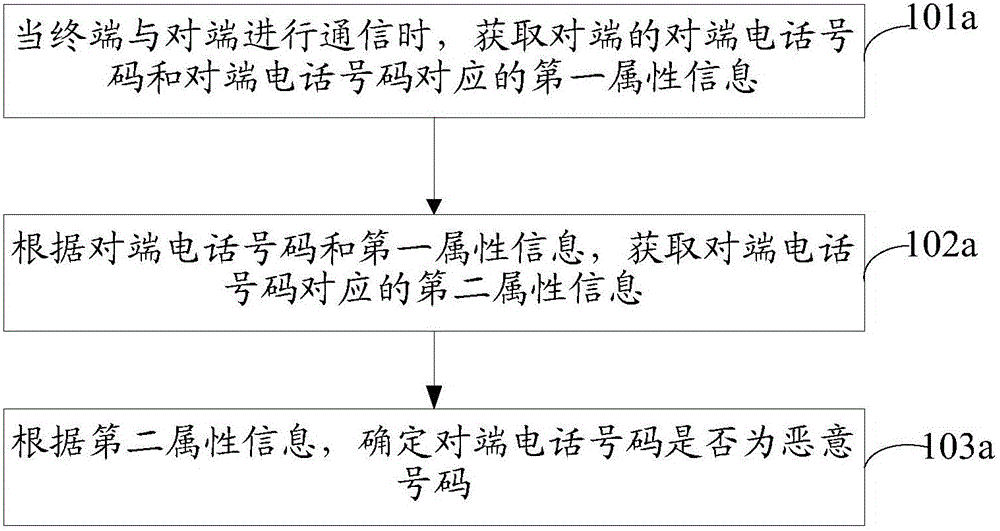 識別惡意號碼的方法和裝置與流程