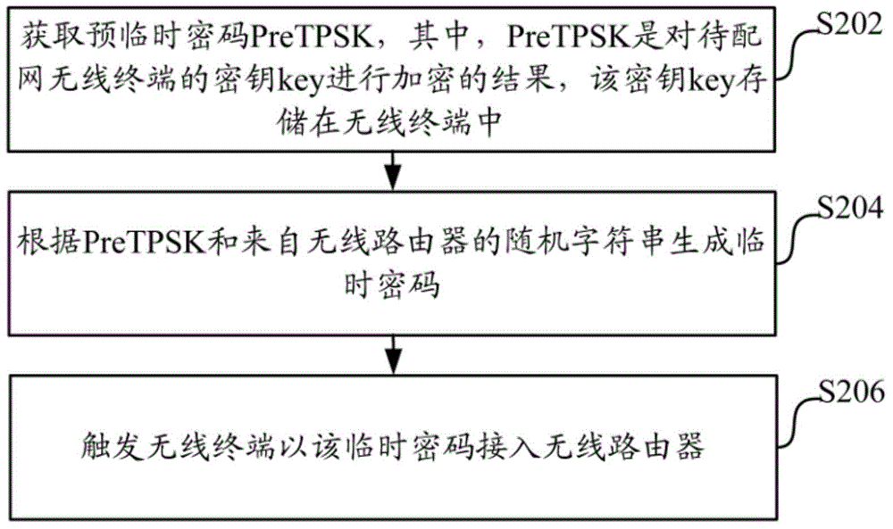 一種配網(wǎng)方法、裝置、系統(tǒng)、無線終端及無線路由器與流程