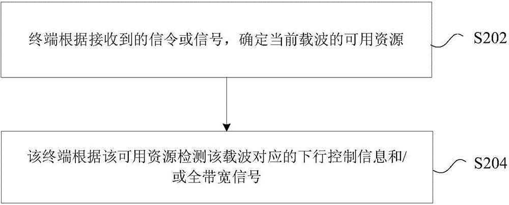 資源使用方法、裝置及系統(tǒng)與流程