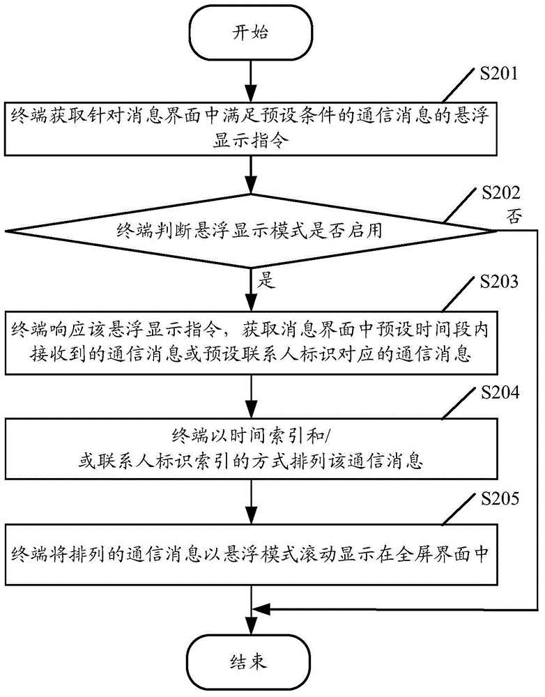 一種消息顯示控制方法、裝置及終端與流程