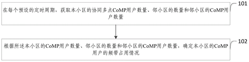 一種下行CoMP實現(xiàn)方法及接入設(shè)備與流程