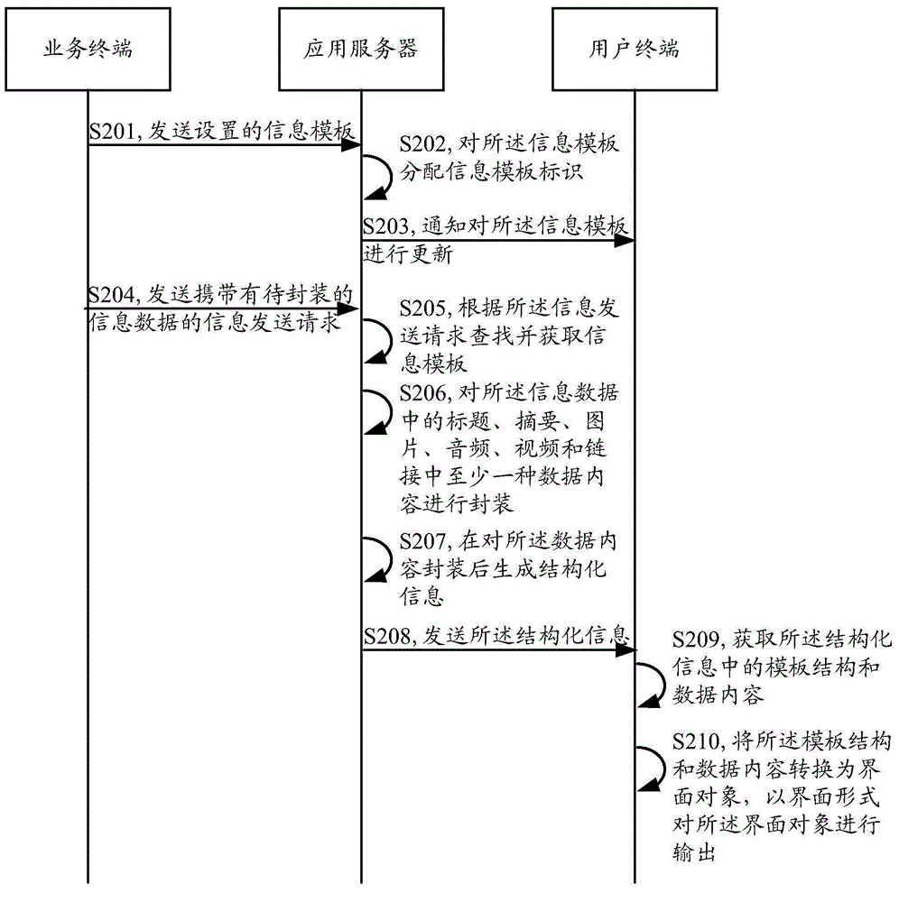 一種信息處理方法及其系統(tǒng)、應(yīng)用服務(wù)器與流程