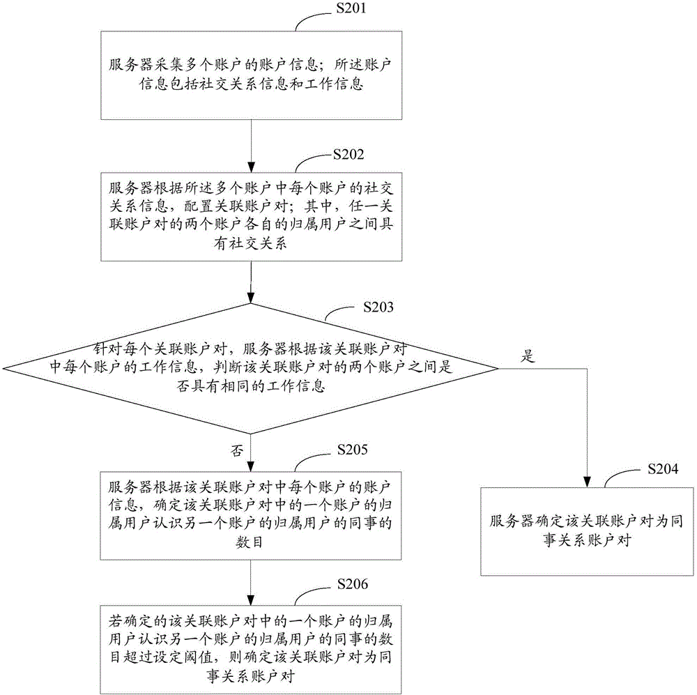 一種用戶關(guān)系識(shí)別方法及裝置與流程