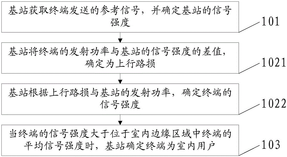 一種確定室內(nèi)用戶的方法及裝置與流程