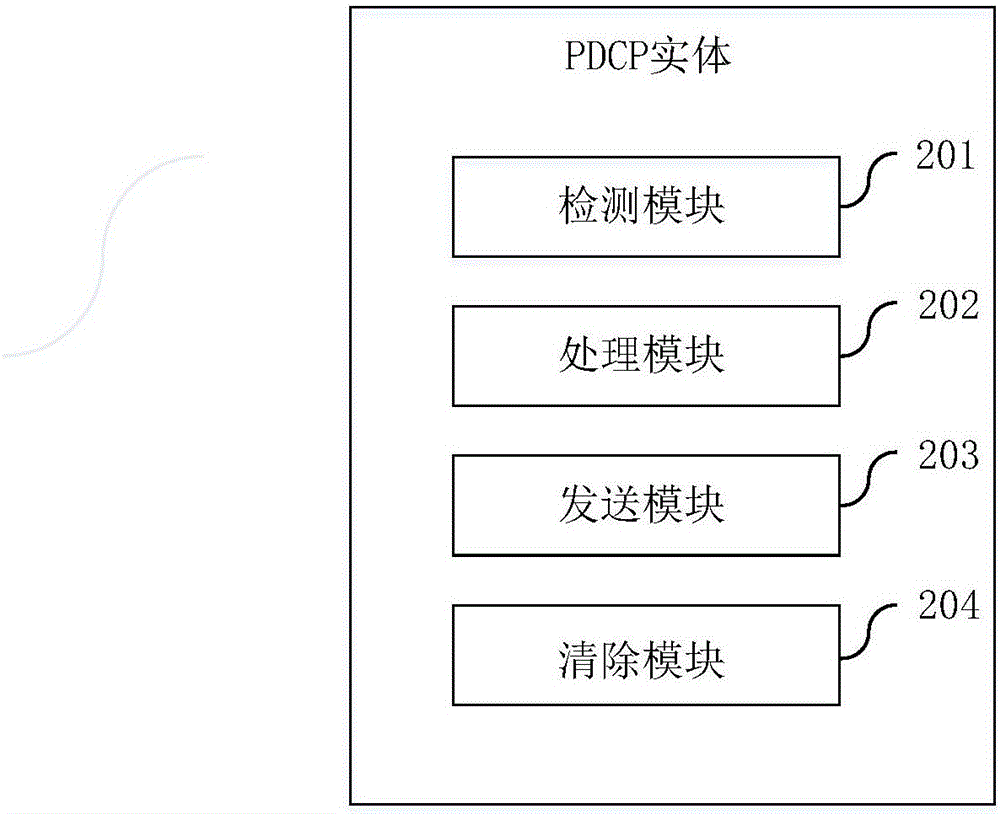 一種PDCP實(shí)體的數(shù)據(jù)傳輸方法及PDCP實(shí)體與流程