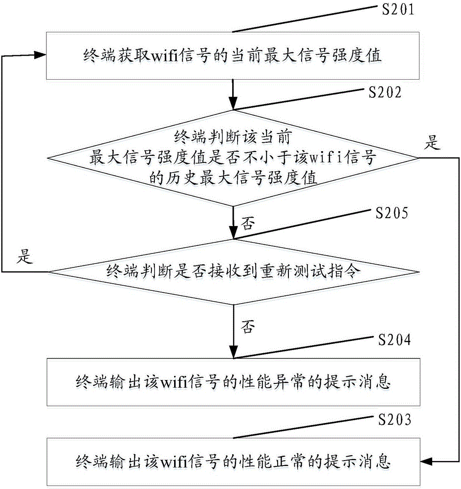 一種wifi天線性能異常的確定方法及終端與流程