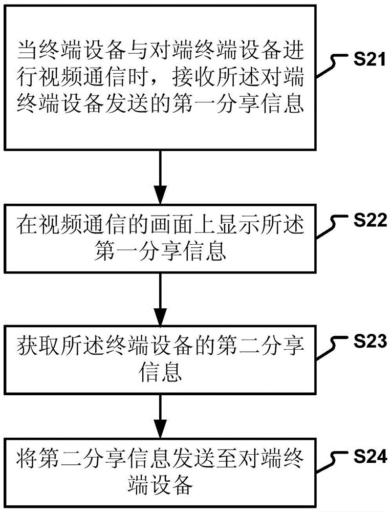 視頻通信方法及裝置與流程