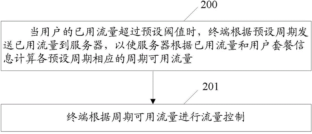 一種實(shí)現(xiàn)流量控制的方法、服務(wù)器及終端與流程