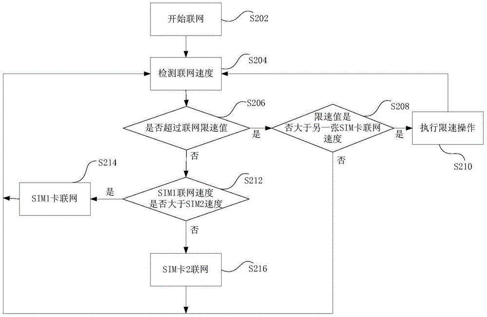 身份識(shí)別卡的聯(lián)網(wǎng)處理方法及裝置與流程