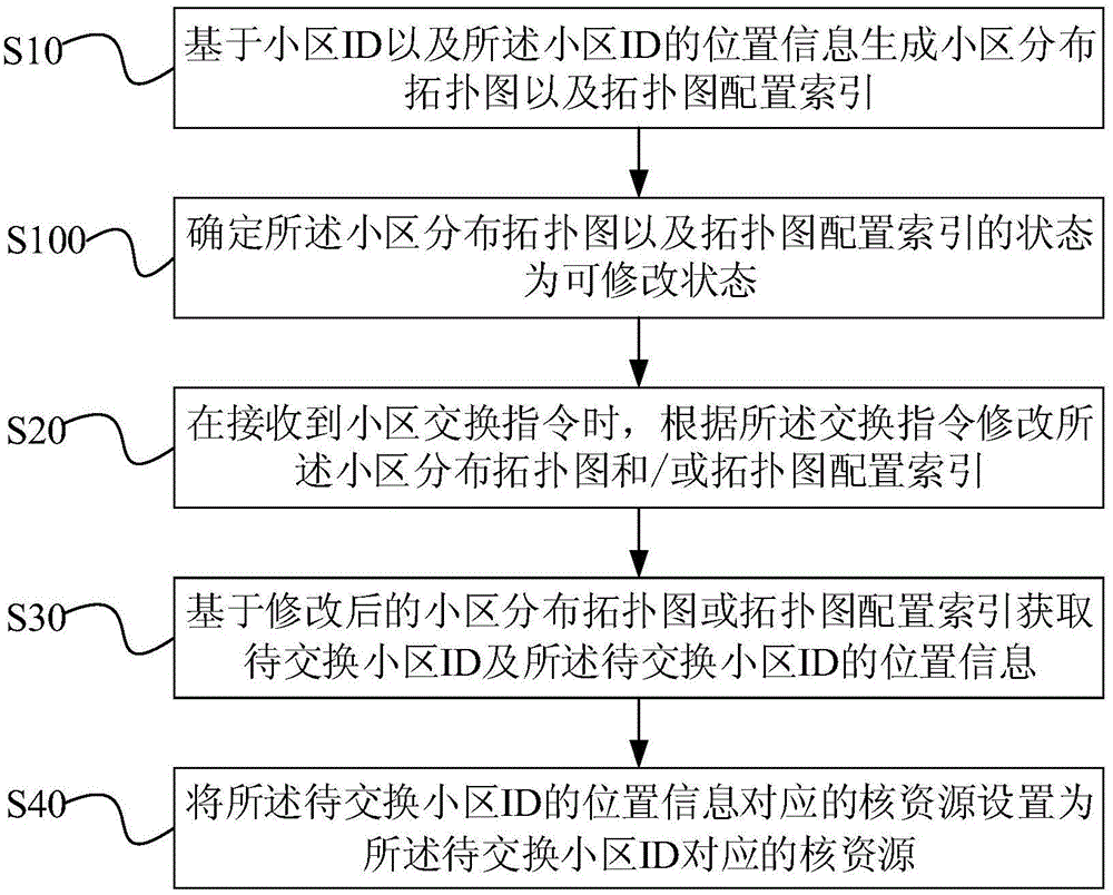 小区核资源管理方法及装置与流程