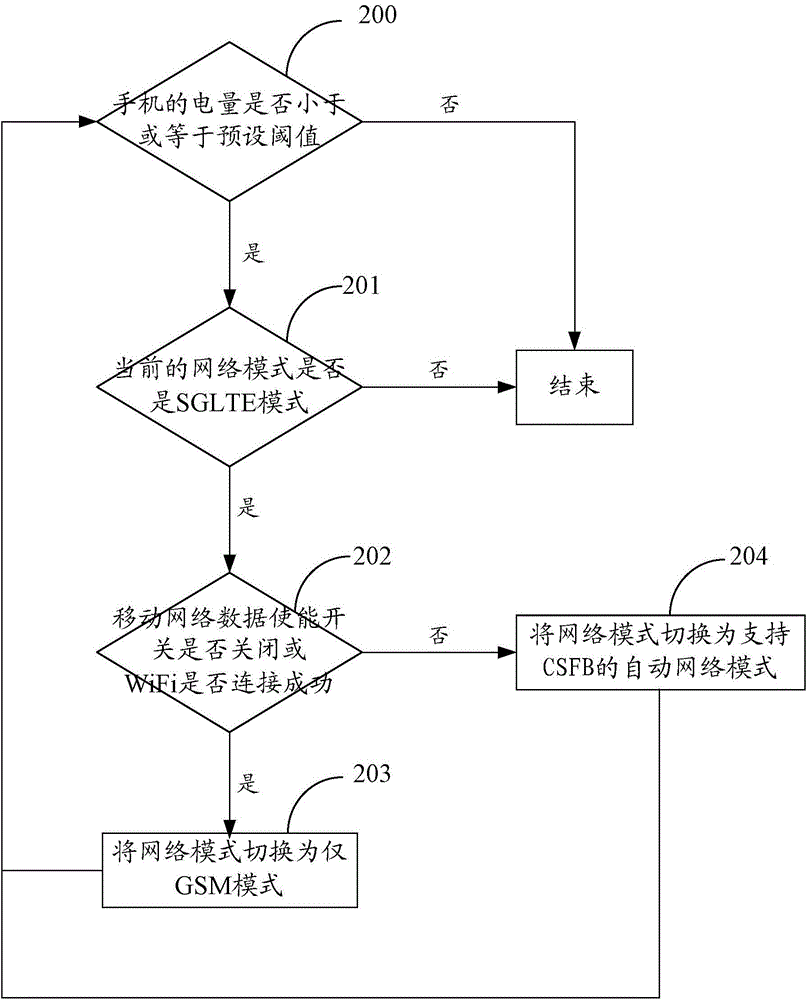 一種管理網(wǎng)絡(luò)模式的方法和裝置與流程