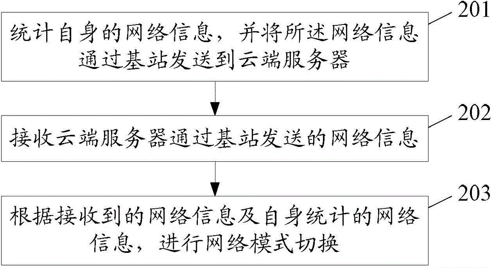 一种网络模式切换方法、装置及系统与流程