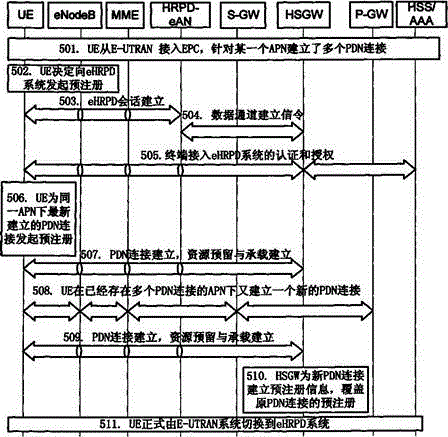 一种实现预切换的方法与流程