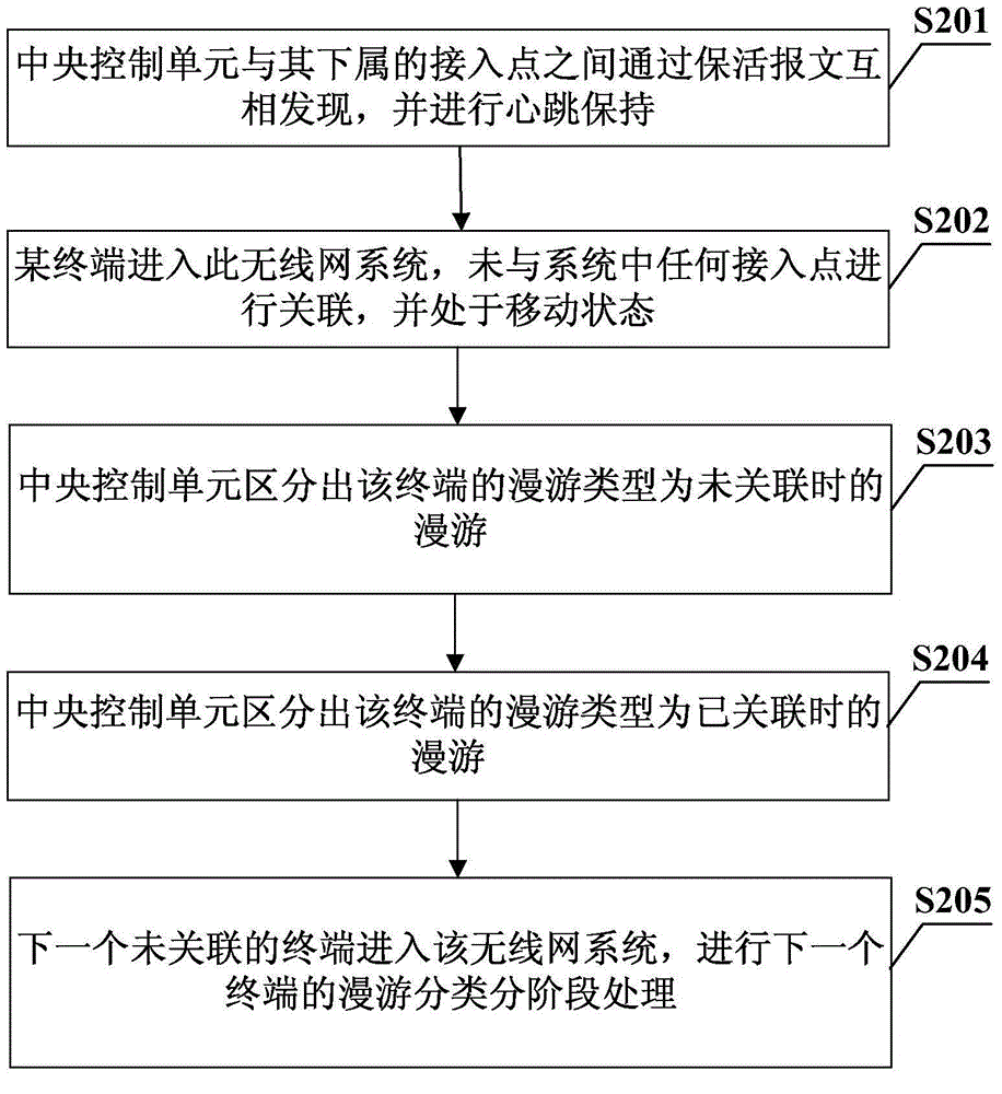 一種漫游切換控制方法和中央控制單元與流程