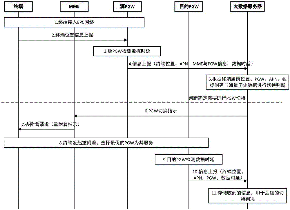 一种PGW切换控制方法、系统及服务器与流程