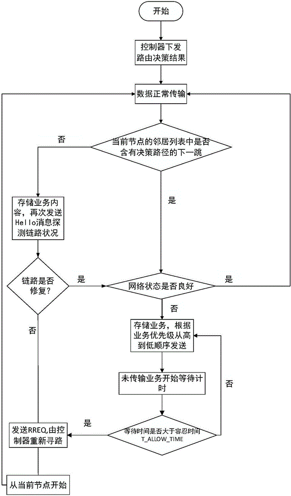 一種基于內(nèi)容存儲(chǔ)的軟件定義無(wú)線Mesh網(wǎng)絡(luò)的制作方法與工藝