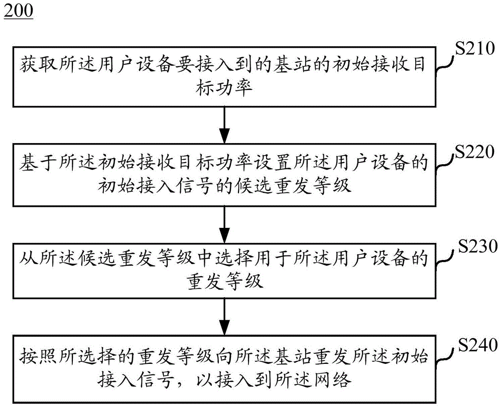 接入方法和接入裝置與流程