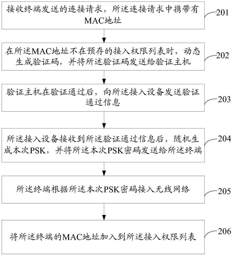 一種無線網(wǎng)絡(luò)接入方法及裝置與流程