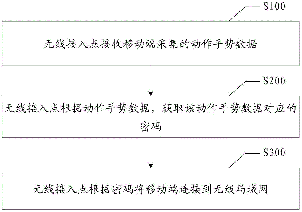 無(wú)線(xiàn)局域網(wǎng)連接方法、移動(dòng)端及無(wú)線(xiàn)接入點(diǎn)與流程