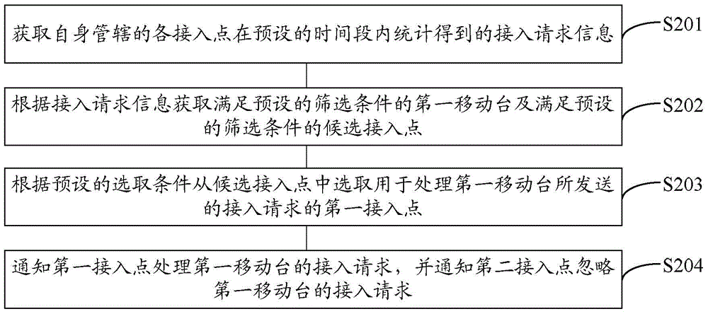 一種消除接入干擾的方法和裝置與流程