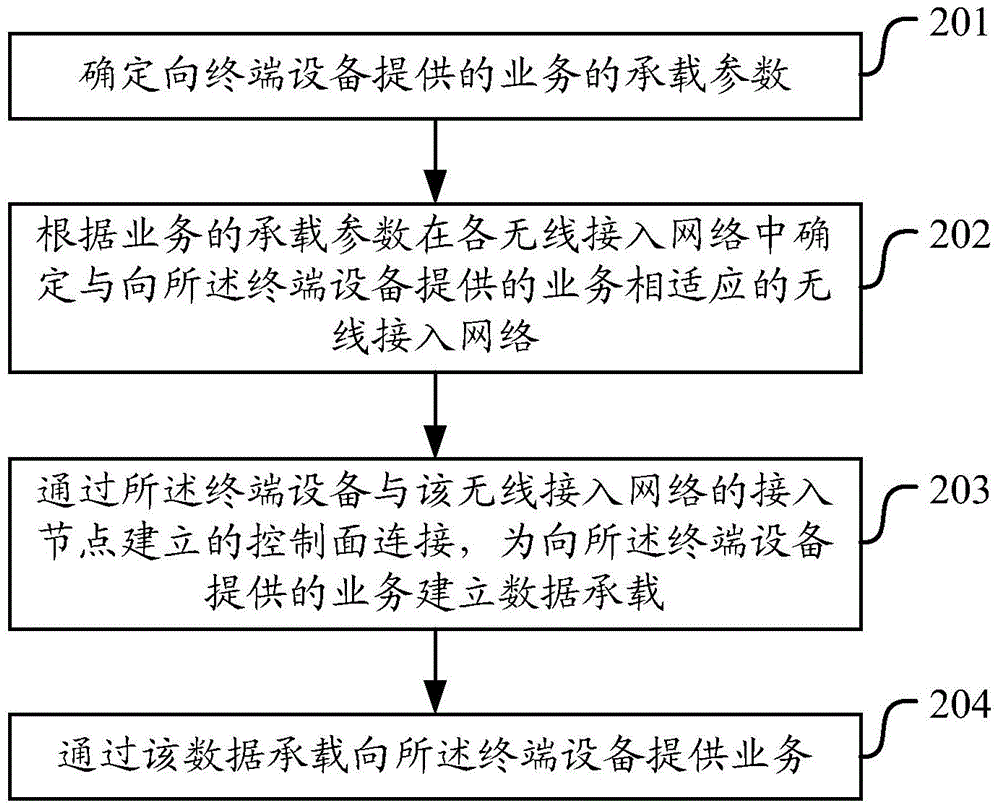 一種多無線接入網(wǎng)絡(luò)下提供業(yè)務(wù)與接受業(yè)務(wù)的方法及設(shè)備與流程