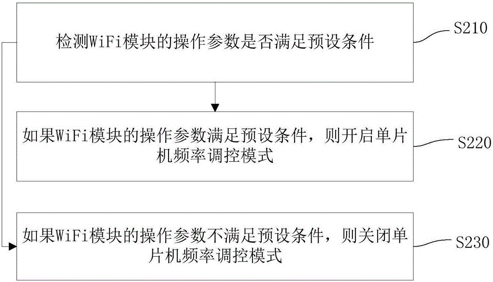 WiFi模塊的單片機(jī)控制方法和裝置與流程