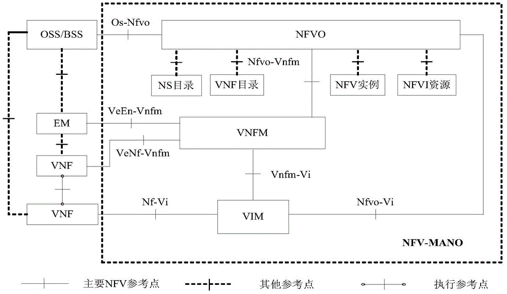 虚拟网络功能VNF的虚拟资源的管理方法及装置与流程