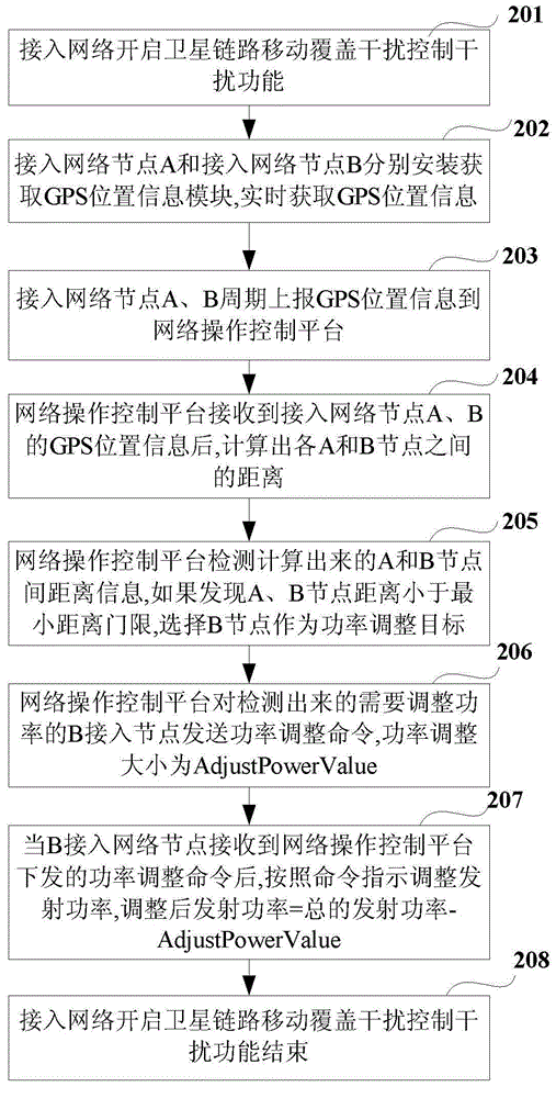 一種移動(dòng)覆蓋干擾控制裝置及方法與流程