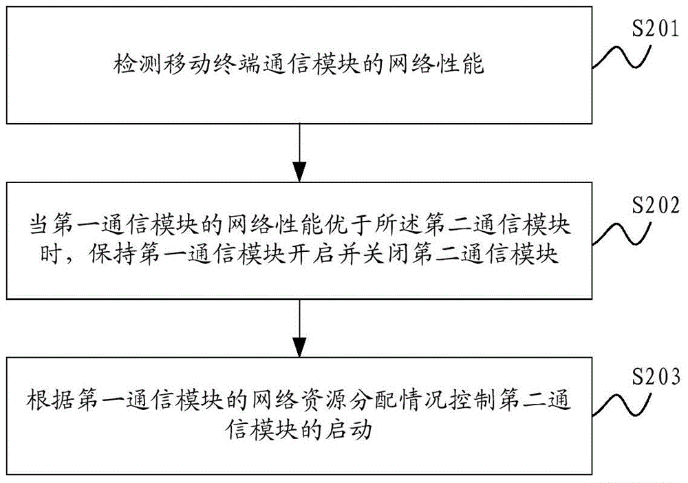 一种用于降低移动终端功耗的方法和系统、以及移动终端与流程