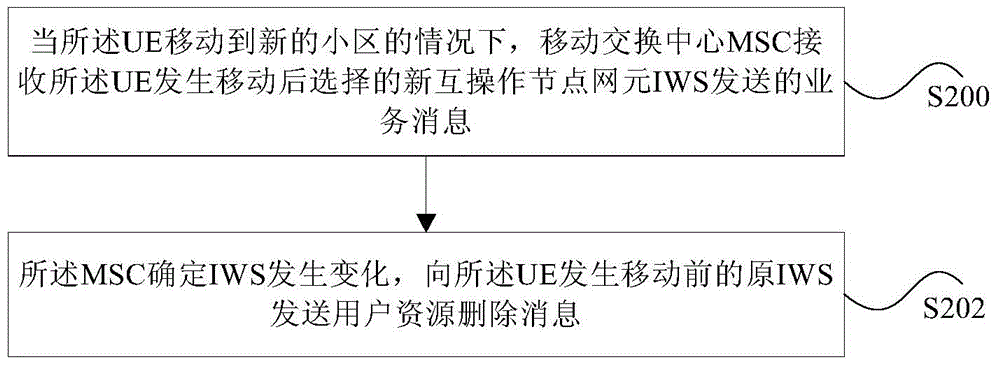 管理用戶資源的方法、MSC及系統(tǒng)與流程