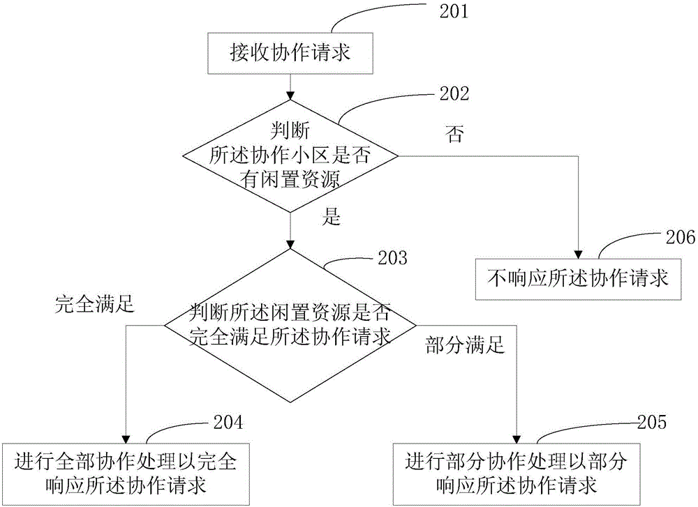 一種協(xié)作實(shí)現(xiàn)方法和裝置與流程