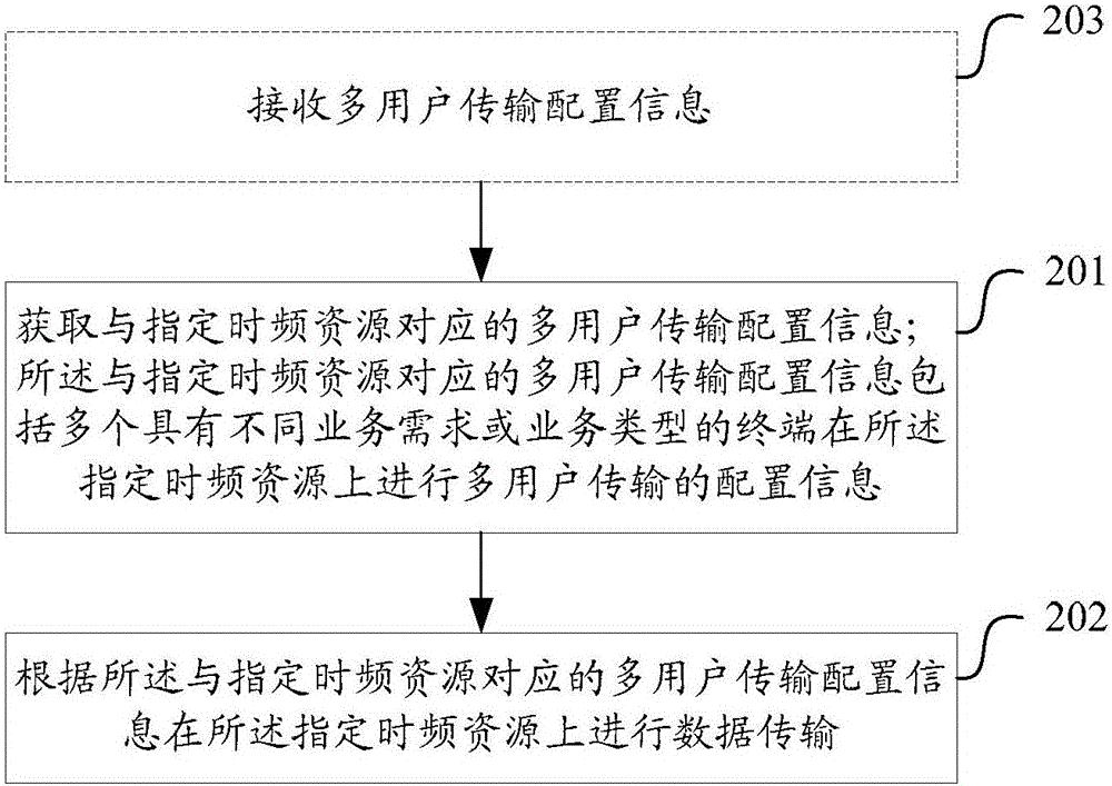 数据传输方法及装置与流程