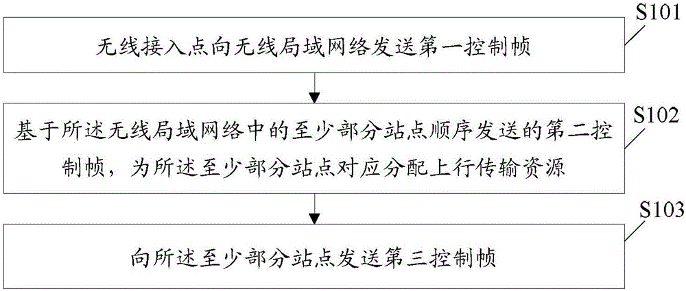 上行数据传输方法及无线接入点、站点与流程