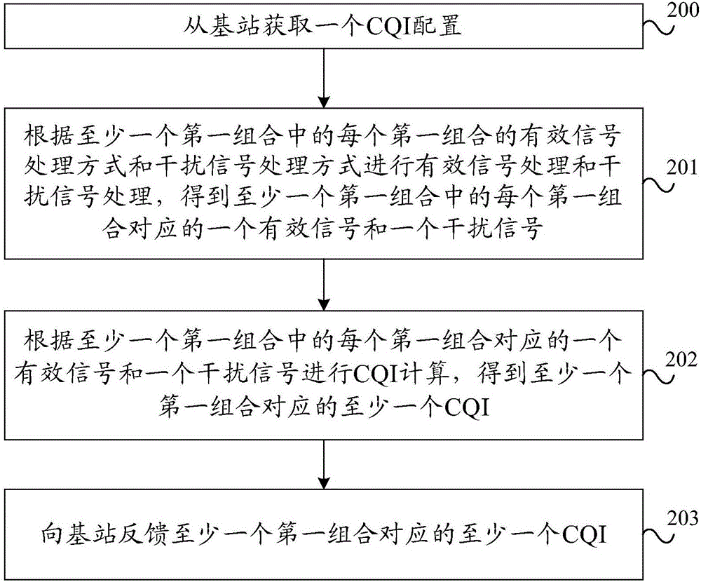 信道質量指示測量方法及系統(tǒng)、用戶設備與基站與流程