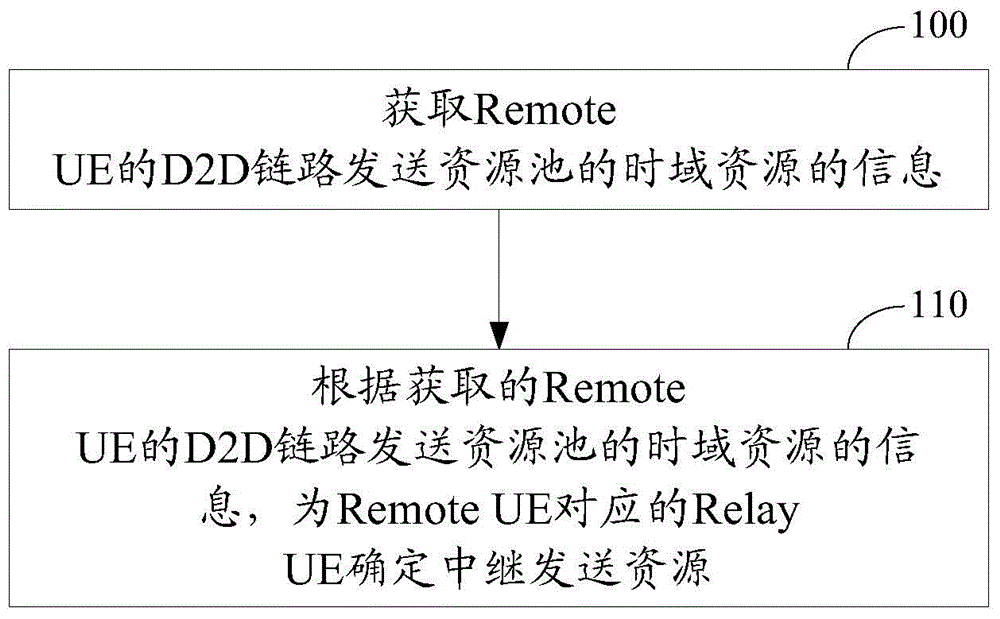 一種資源協(xié)調的方法和裝置與流程