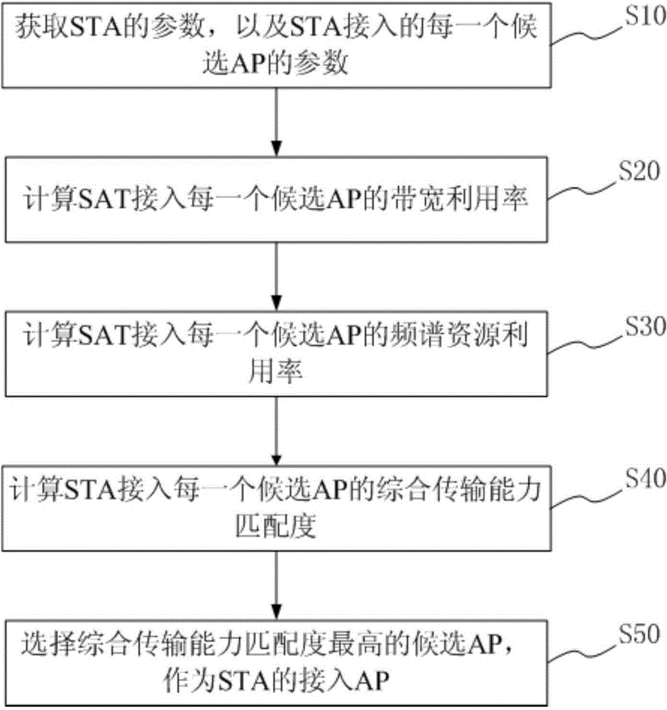 一种STA与AP传输能力的匹配方法和系统与流程