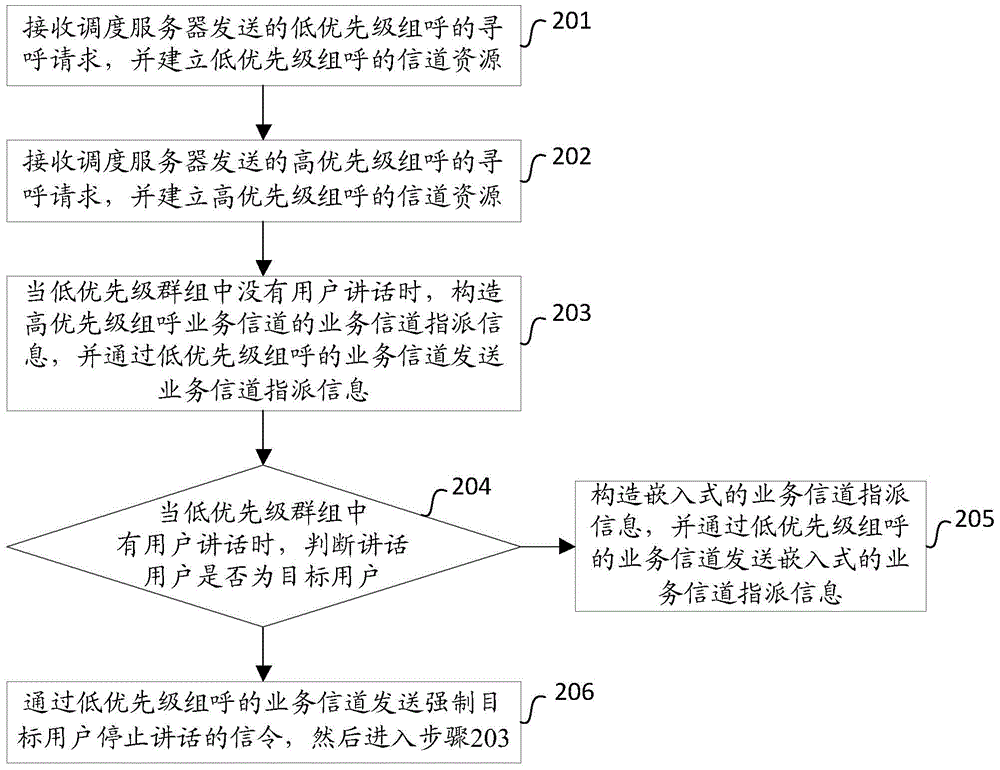 一種集群通信系統(tǒng)中的組呼方法及裝置與流程