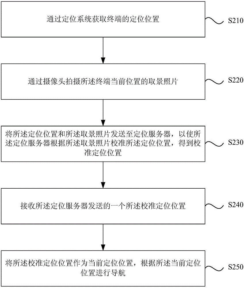 定位方法、装置及终端与流程